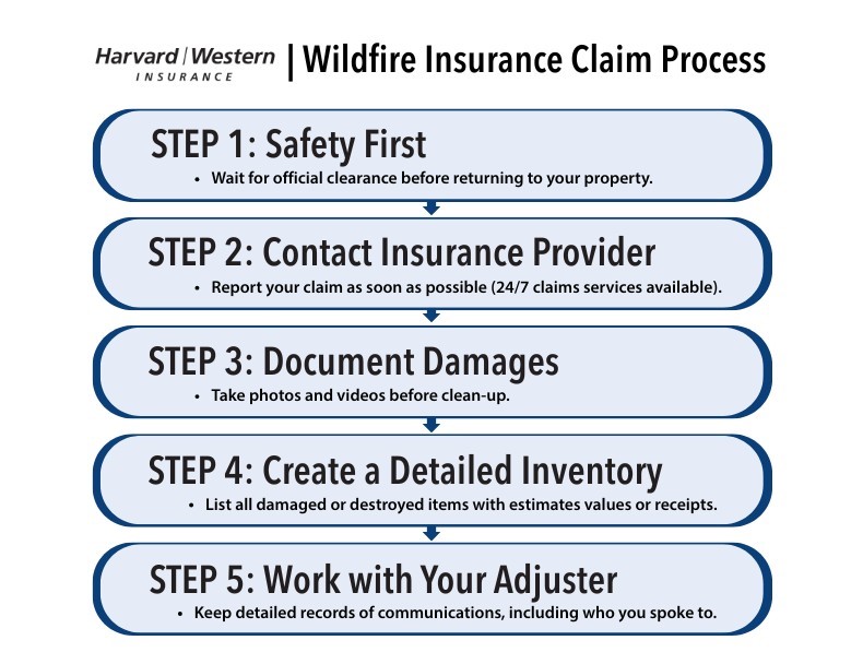 Wildfire Insurance Claims: Step-by-Step Process graphic